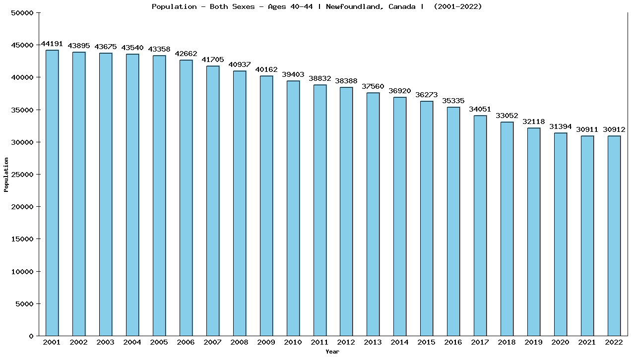 Graph showing Populalation - Male - Aged 40-44 - [2000-2022] | Newfoundland, Canada